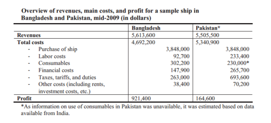 Overview of revenues, main costs, and profit for a sample ship in Bangladesh and Pakistan, mid-2009 (in dollars). Source: http://siteresources.worldbank.org/SOUTHASIAEXT/Resources/223546-1296680097256/Shipbreaking.pdf